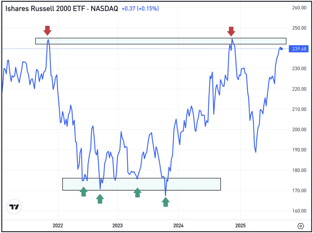Weekly chart of the IWM ETF, for The Daily Breakdown